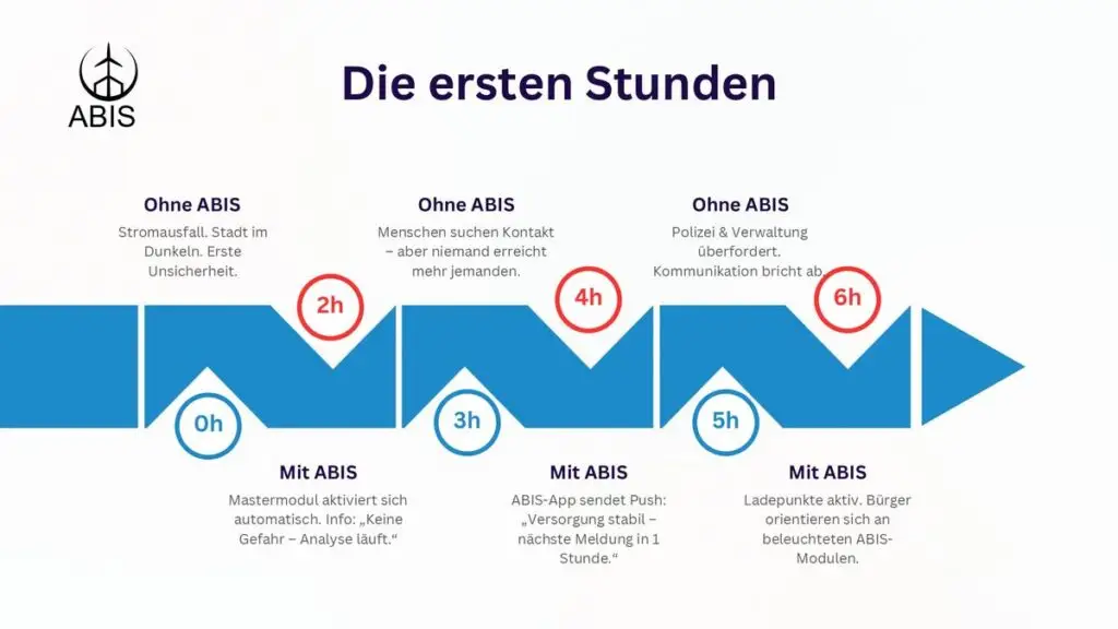 Grafik mit dem Titel „Die ersten Stunden“. Zwei Szenarien werden dargestellt: Eine Zeitachse zeigt die Entwicklung ohne und mit ABIS während eines Stromausfalls. In den ersten Stunden ohne ABIS gibt es Kommunikationsprobleme, während ABIS frühzeitig mit Push-Nachrichten und Ladepunkten hilft.